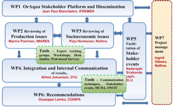 WP organisation scheme